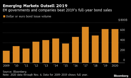 Virus impulsa ventas de bonos de mercados emergentes