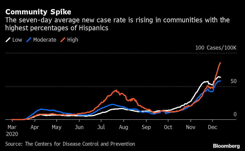 Condados hispanos más golpeados por nueva ola de covid en Estados Unidos