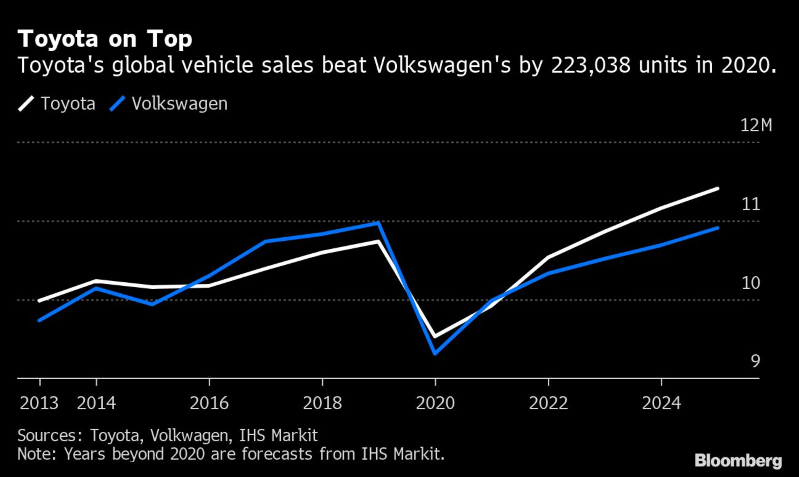 Toyota destrona a Volkswagen con mayores ventas anuales