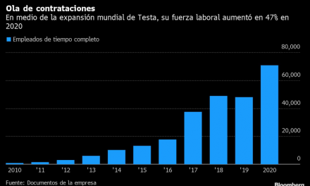 Expansión global de Tesla elevó fuerza laboral en 47%