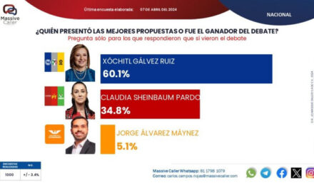 6 de cada 10 personas dicen que Xóchitl Gálvez ganó el debate: casa encuestadora