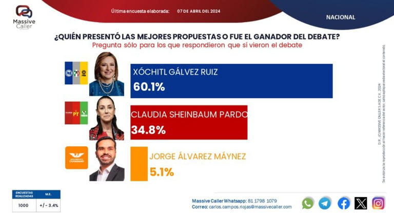 6 de cada 10 personas dicen que Xóchitl Gálvez ganó el debate: casa encuestadora