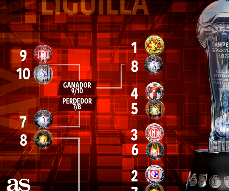 Liga MX Clausura 2024: Así quedaron los cuartos de final 